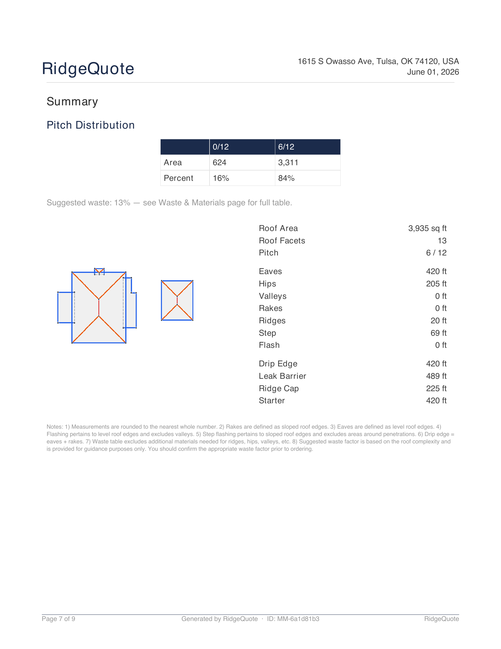 Summary page with pitch distribution table and roof totals — area, eaves, hips, ridges, drip edge, ridge cap, starter